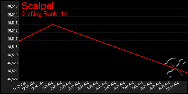 Last 24 Hours Graph of Scalpel