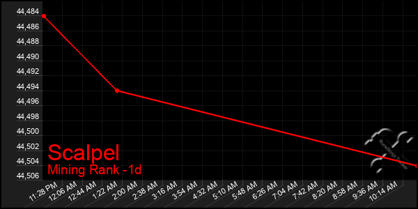 Last 24 Hours Graph of Scalpel