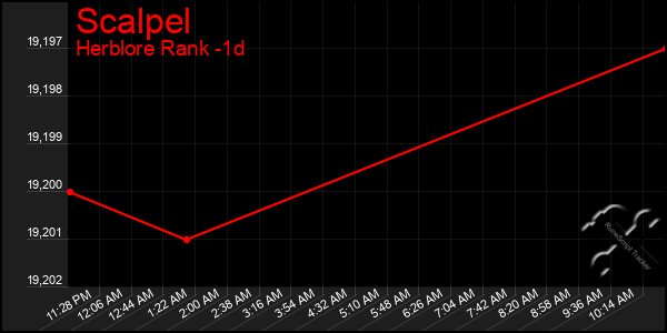 Last 24 Hours Graph of Scalpel