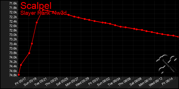 Last 31 Days Graph of Scalpel
