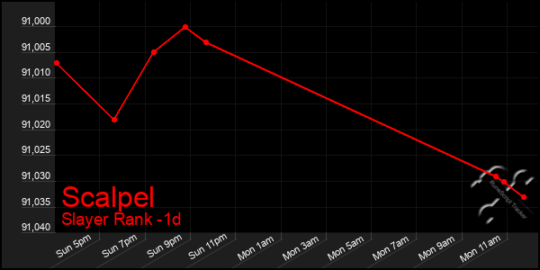 Last 24 Hours Graph of Scalpel