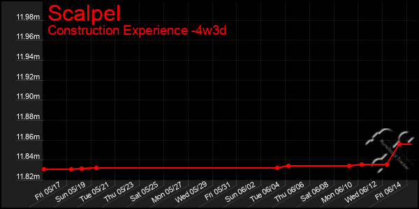 Last 31 Days Graph of Scalpel