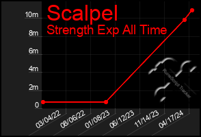 Total Graph of Scalpel