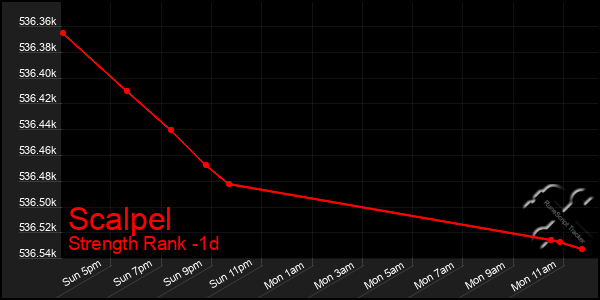 Last 24 Hours Graph of Scalpel