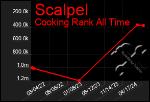 Total Graph of Scalpel