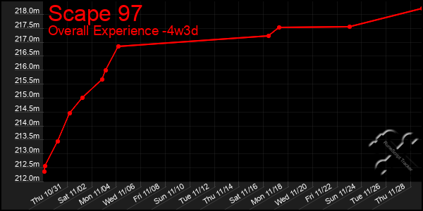 Last 31 Days Graph of Scape 97