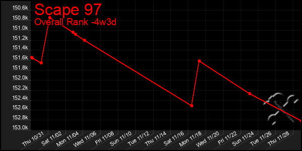 Last 31 Days Graph of Scape 97