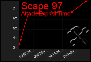 Total Graph of Scape 97