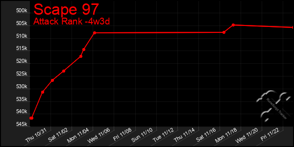 Last 31 Days Graph of Scape 97