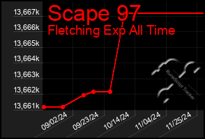 Total Graph of Scape 97