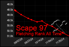 Total Graph of Scape 97