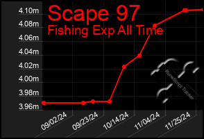 Total Graph of Scape 97