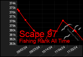 Total Graph of Scape 97