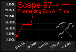 Total Graph of Scape 97