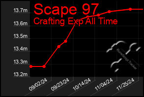 Total Graph of Scape 97