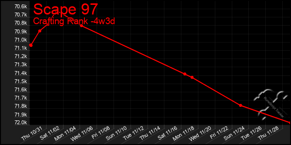 Last 31 Days Graph of Scape 97