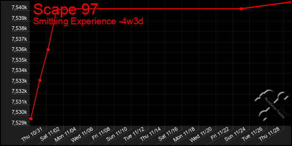 Last 31 Days Graph of Scape 97