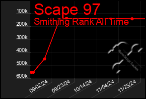 Total Graph of Scape 97