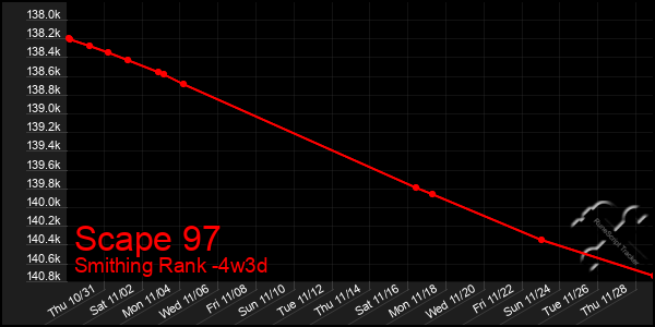 Last 31 Days Graph of Scape 97