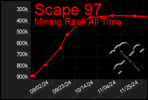 Total Graph of Scape 97