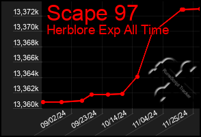 Total Graph of Scape 97