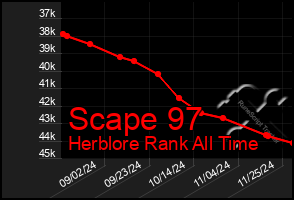 Total Graph of Scape 97