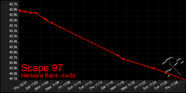 Last 31 Days Graph of Scape 97