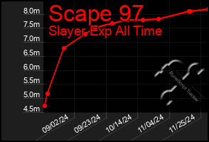 Total Graph of Scape 97