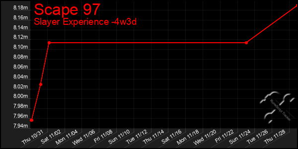 Last 31 Days Graph of Scape 97