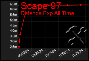 Total Graph of Scape 97