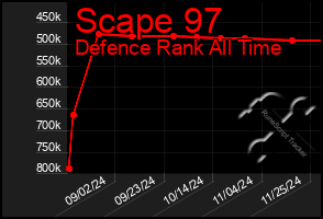 Total Graph of Scape 97