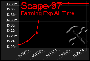 Total Graph of Scape 97