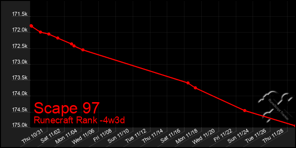 Last 31 Days Graph of Scape 97