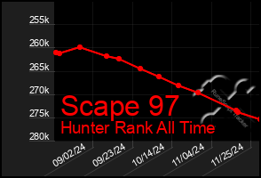 Total Graph of Scape 97