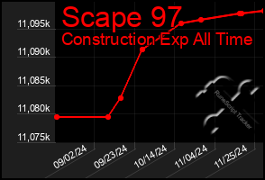 Total Graph of Scape 97