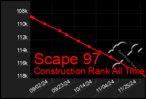 Total Graph of Scape 97