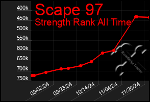 Total Graph of Scape 97