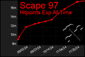 Total Graph of Scape 97