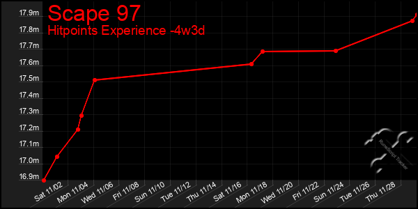 Last 31 Days Graph of Scape 97