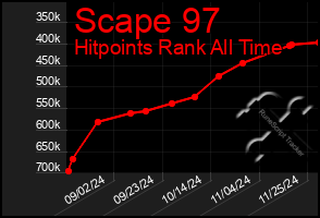 Total Graph of Scape 97