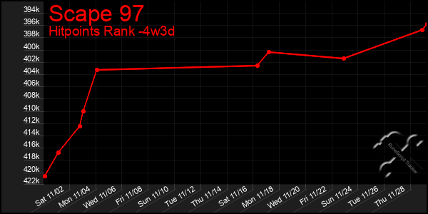 Last 31 Days Graph of Scape 97