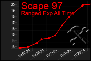 Total Graph of Scape 97