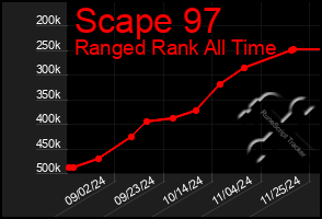 Total Graph of Scape 97