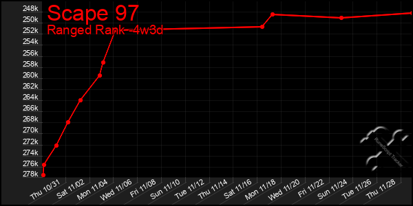 Last 31 Days Graph of Scape 97