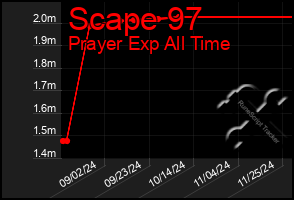 Total Graph of Scape 97