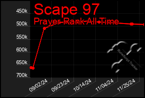 Total Graph of Scape 97