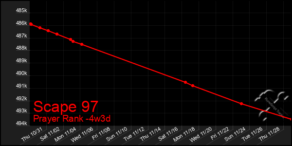 Last 31 Days Graph of Scape 97