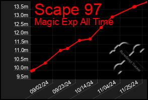 Total Graph of Scape 97