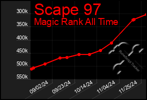 Total Graph of Scape 97