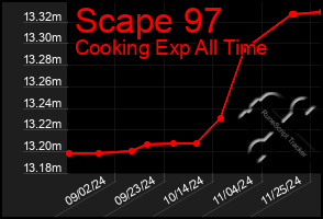 Total Graph of Scape 97